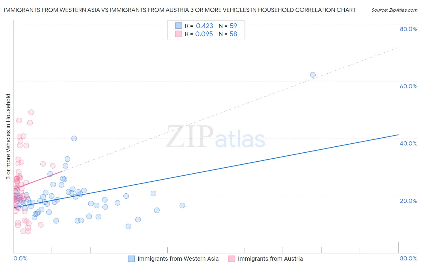 Immigrants from Western Asia vs Immigrants from Austria 3 or more Vehicles in Household