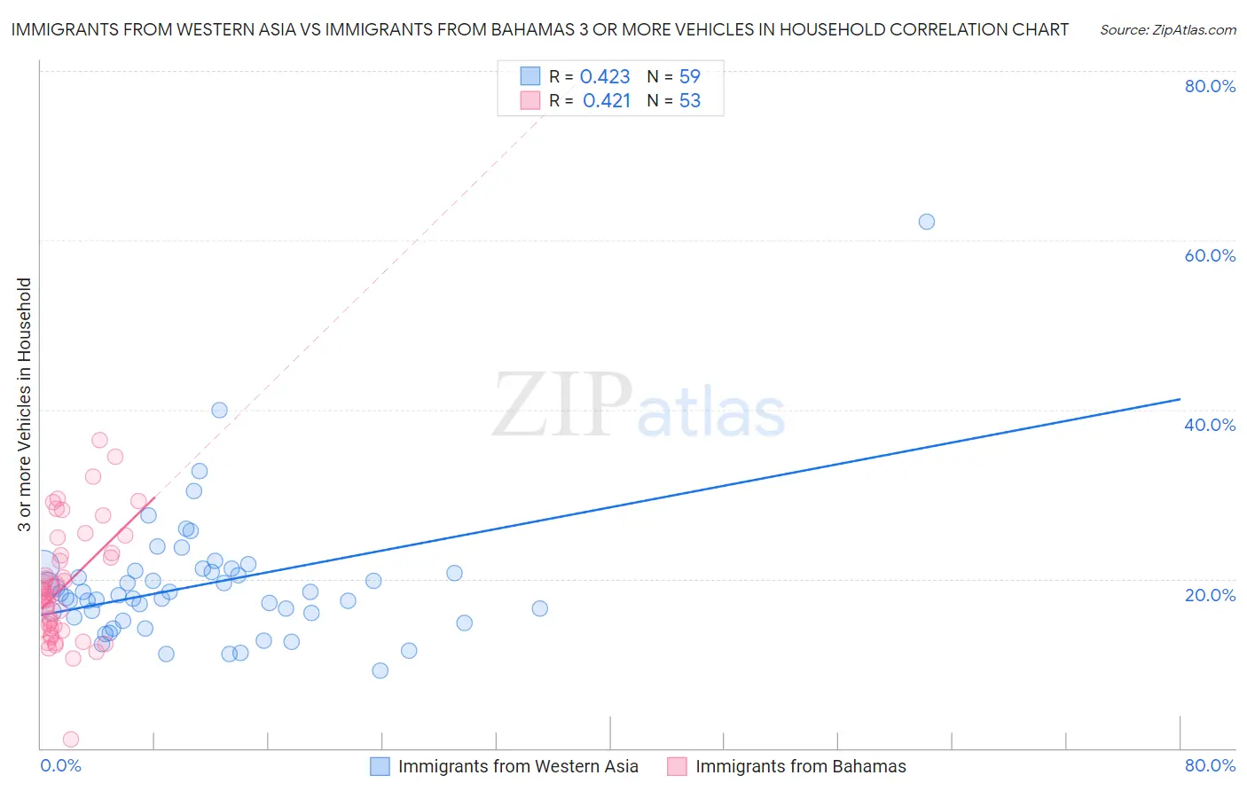 Immigrants from Western Asia vs Immigrants from Bahamas 3 or more Vehicles in Household