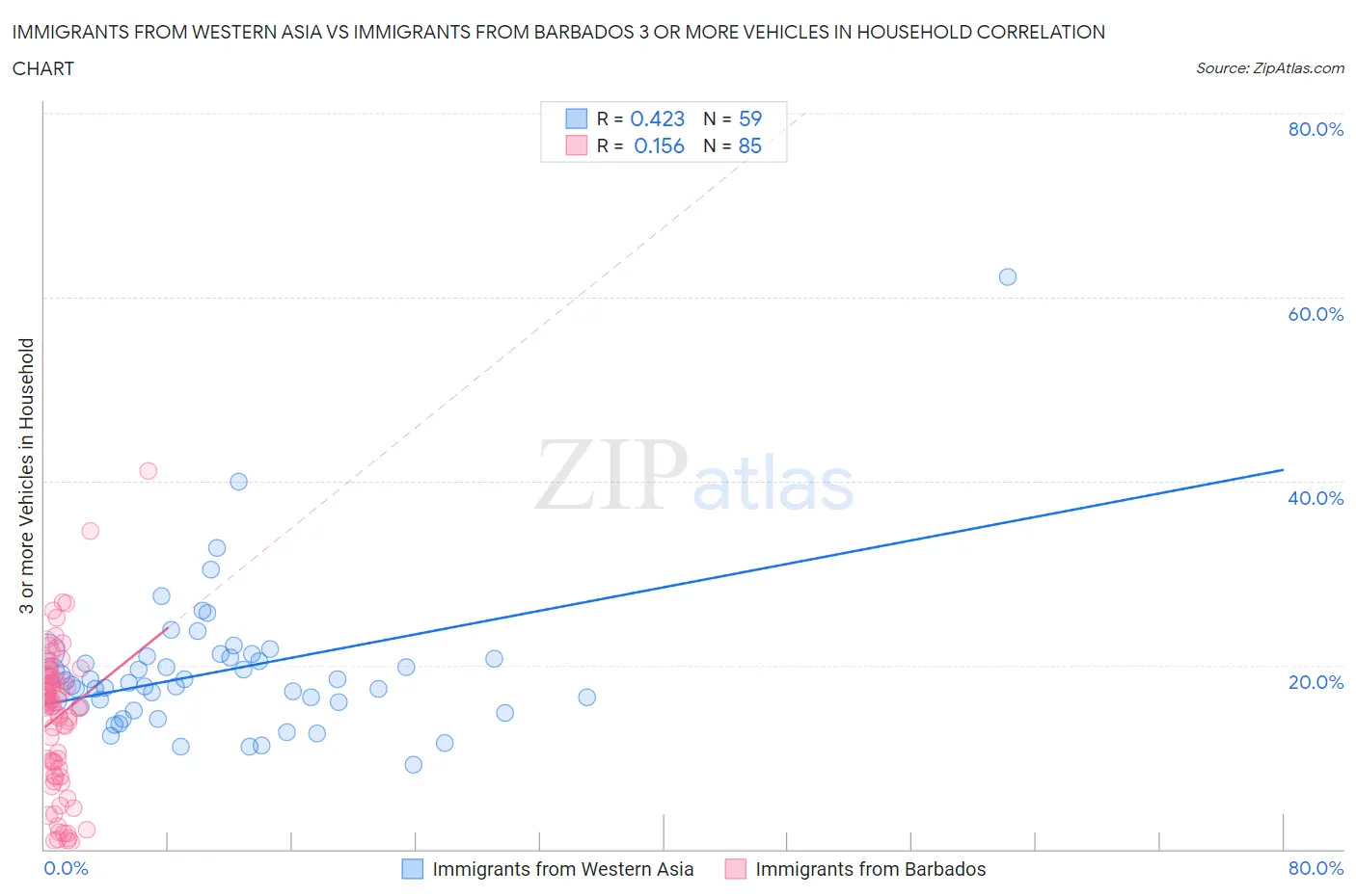 Immigrants from Western Asia vs Immigrants from Barbados 3 or more Vehicles in Household
