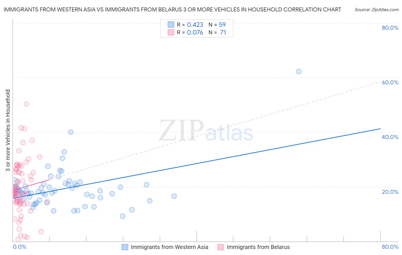 Immigrants from Western Asia vs Immigrants from Belarus 3 or more Vehicles in Household