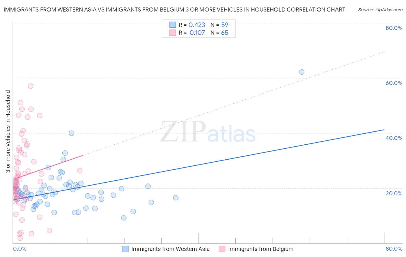 Immigrants from Western Asia vs Immigrants from Belgium 3 or more Vehicles in Household