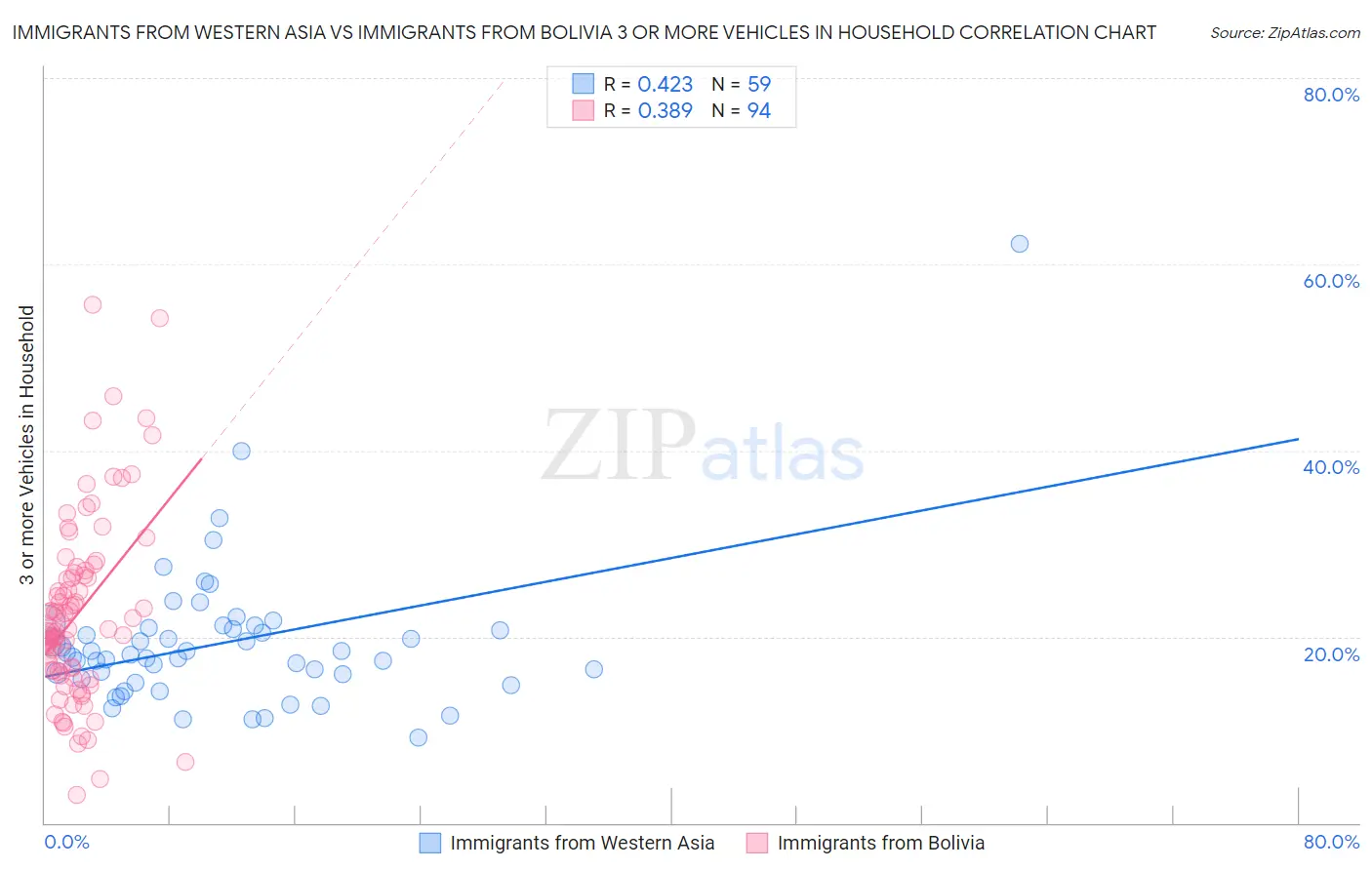 Immigrants from Western Asia vs Immigrants from Bolivia 3 or more Vehicles in Household