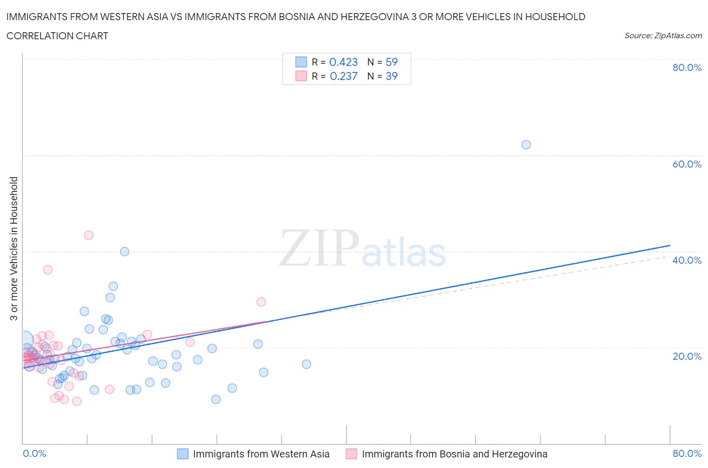 Immigrants from Western Asia vs Immigrants from Bosnia and Herzegovina 3 or more Vehicles in Household