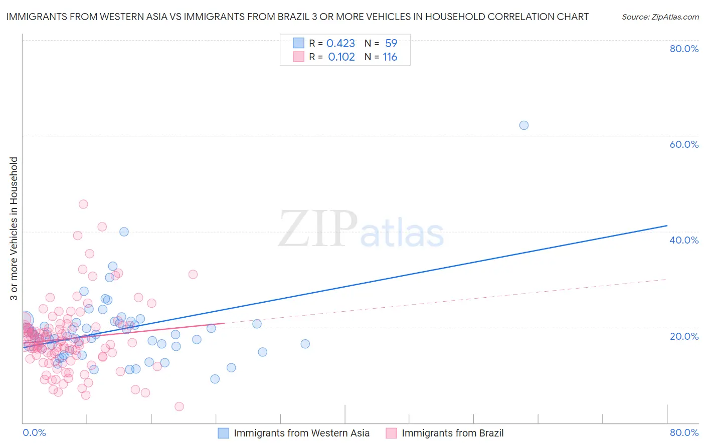 Immigrants from Western Asia vs Immigrants from Brazil 3 or more Vehicles in Household