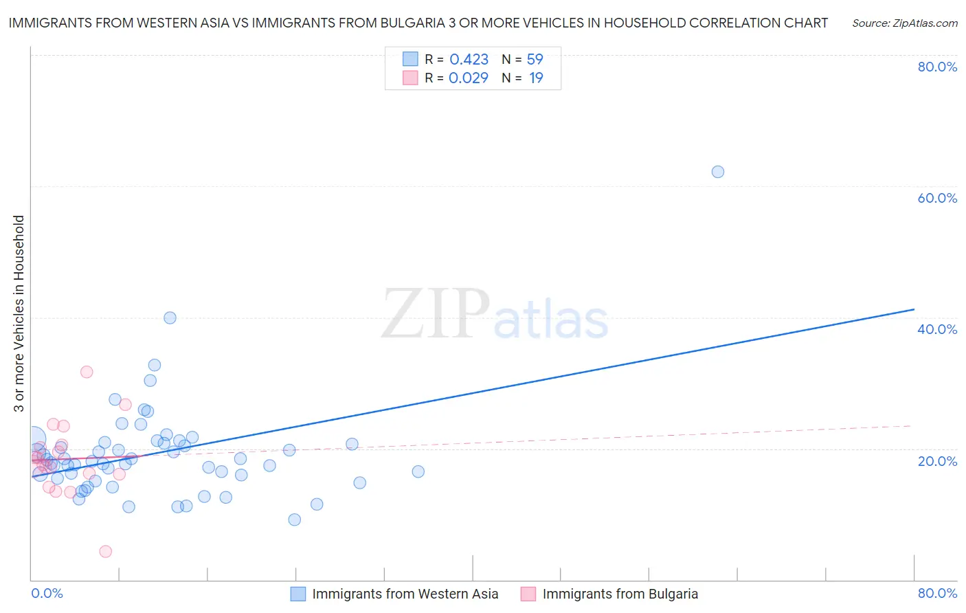 Immigrants from Western Asia vs Immigrants from Bulgaria 3 or more Vehicles in Household