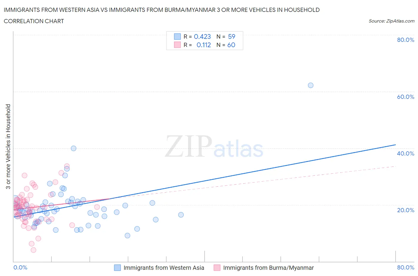 Immigrants from Western Asia vs Immigrants from Burma/Myanmar 3 or more Vehicles in Household