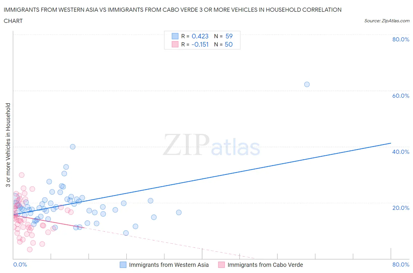 Immigrants from Western Asia vs Immigrants from Cabo Verde 3 or more Vehicles in Household