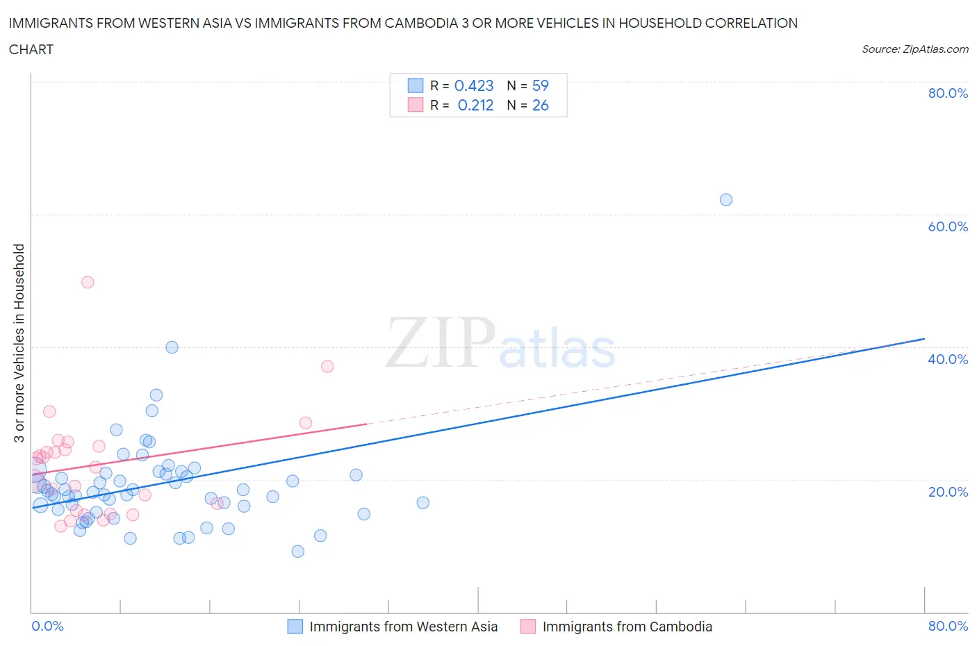 Immigrants from Western Asia vs Immigrants from Cambodia 3 or more Vehicles in Household