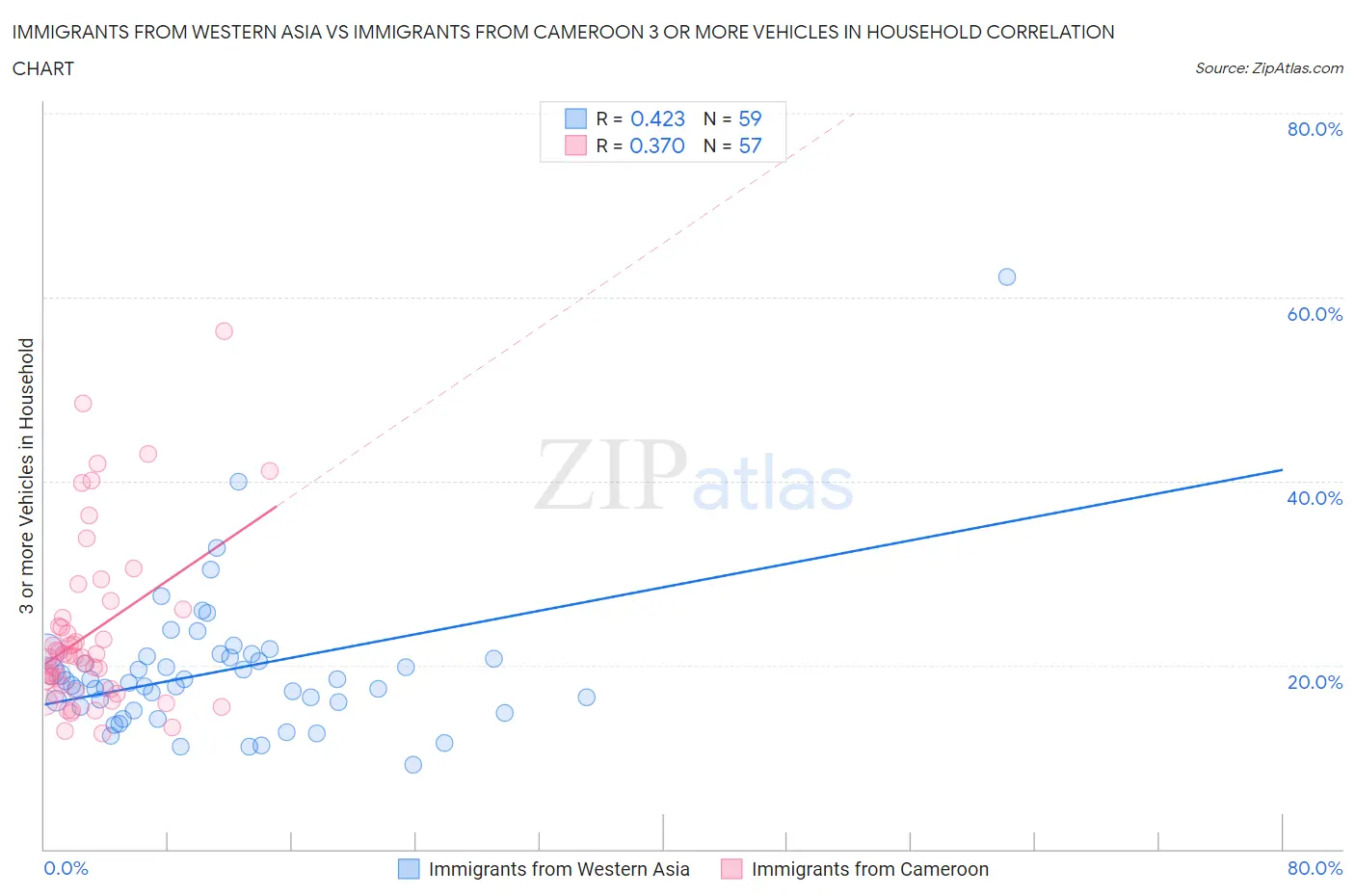 Immigrants from Western Asia vs Immigrants from Cameroon 3 or more Vehicles in Household