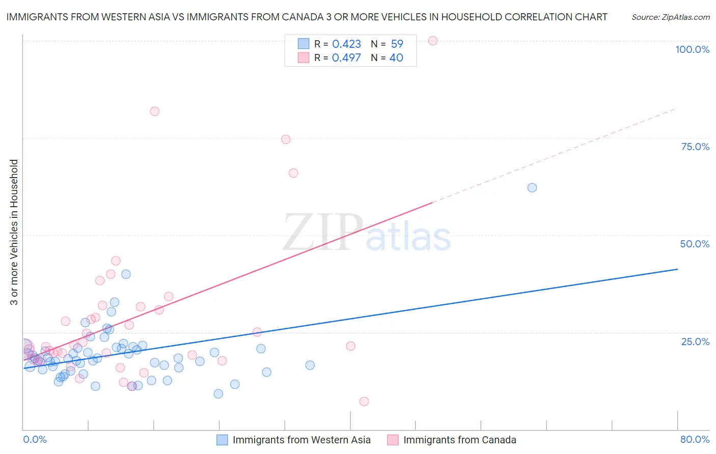 Immigrants from Western Asia vs Immigrants from Canada 3 or more Vehicles in Household