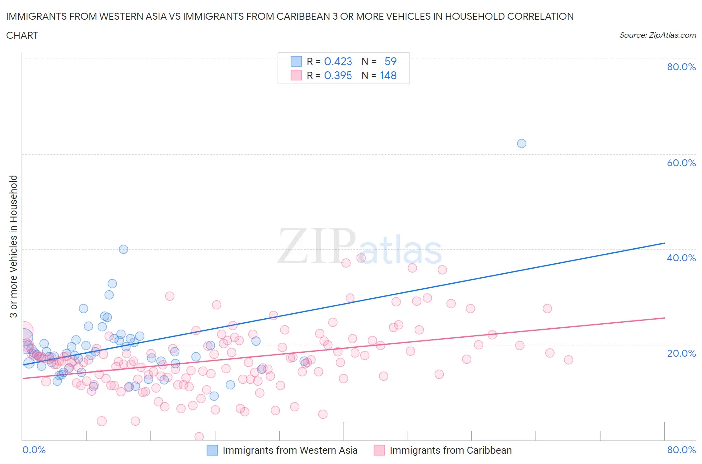 Immigrants from Western Asia vs Immigrants from Caribbean 3 or more Vehicles in Household