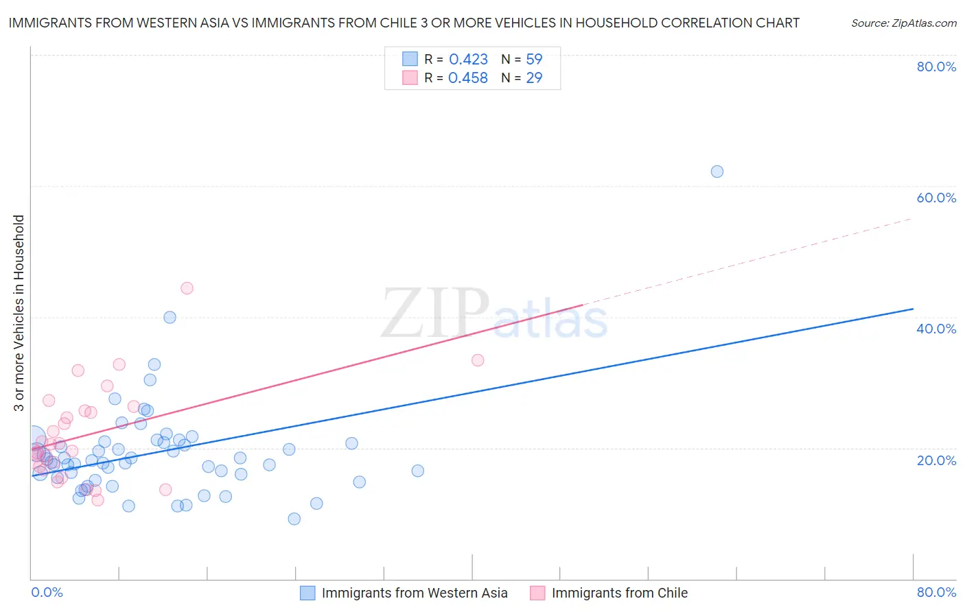 Immigrants from Western Asia vs Immigrants from Chile 3 or more Vehicles in Household