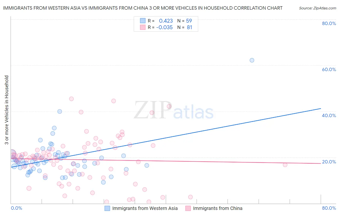 Immigrants from Western Asia vs Immigrants from China 3 or more Vehicles in Household