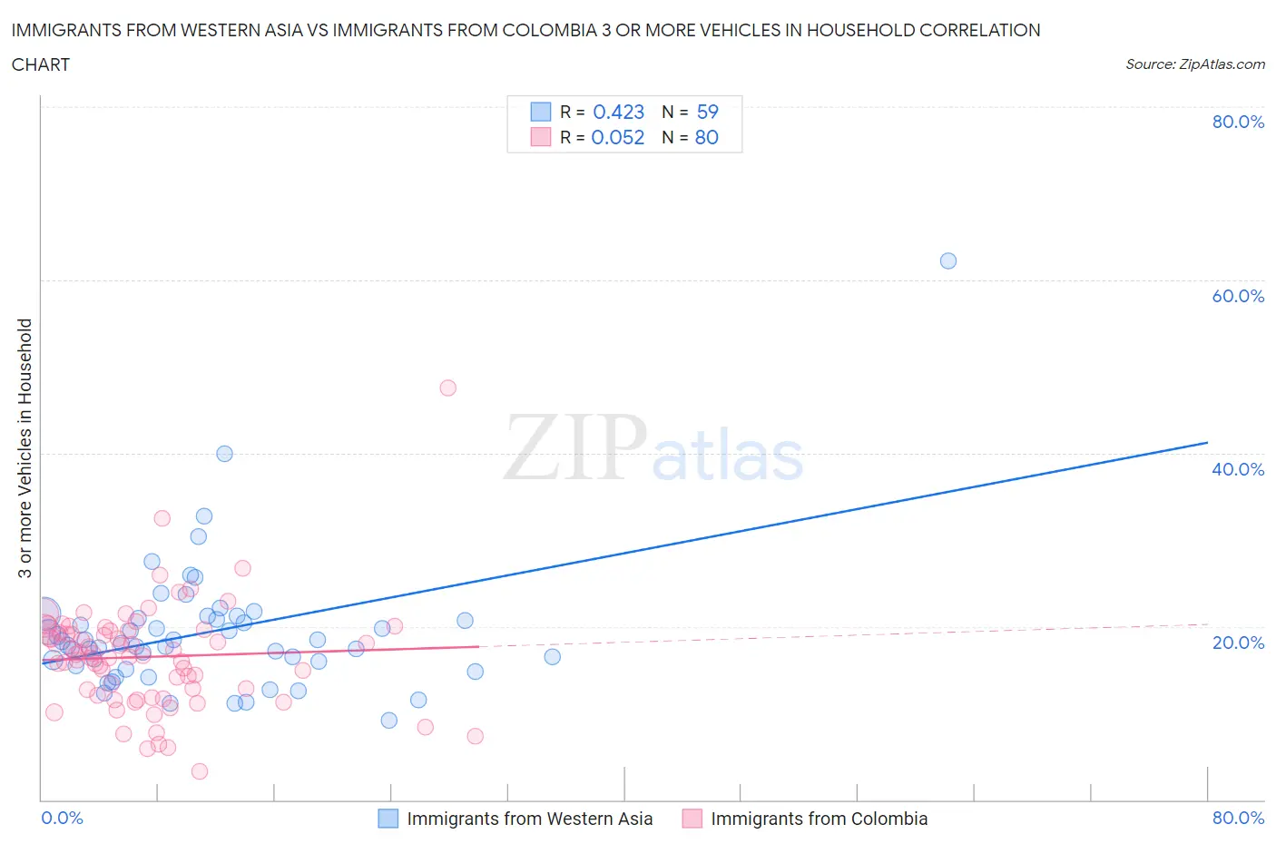 Immigrants from Western Asia vs Immigrants from Colombia 3 or more Vehicles in Household