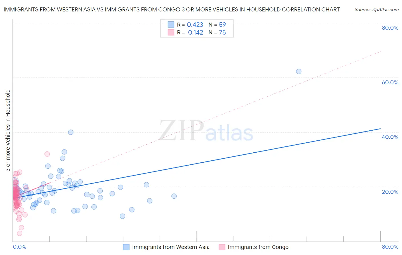 Immigrants from Western Asia vs Immigrants from Congo 3 or more Vehicles in Household