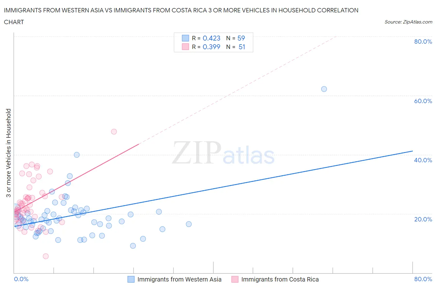 Immigrants from Western Asia vs Immigrants from Costa Rica 3 or more Vehicles in Household