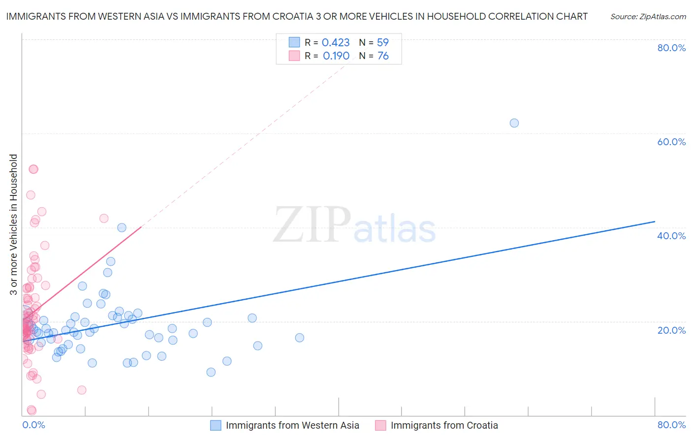Immigrants from Western Asia vs Immigrants from Croatia 3 or more Vehicles in Household