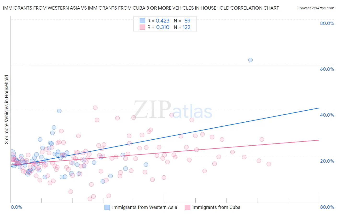 Immigrants from Western Asia vs Immigrants from Cuba 3 or more Vehicles in Household