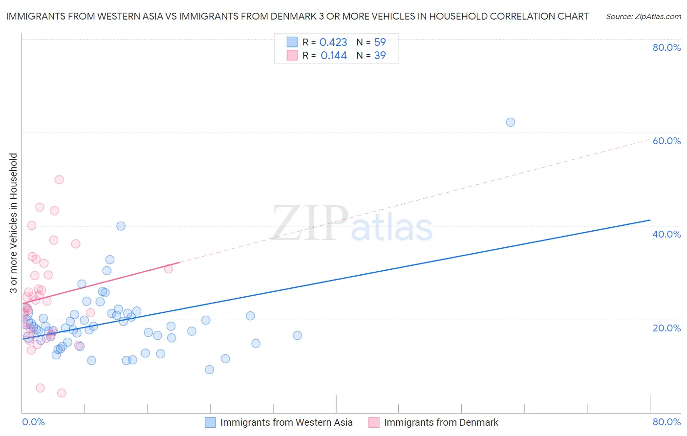 Immigrants from Western Asia vs Immigrants from Denmark 3 or more Vehicles in Household