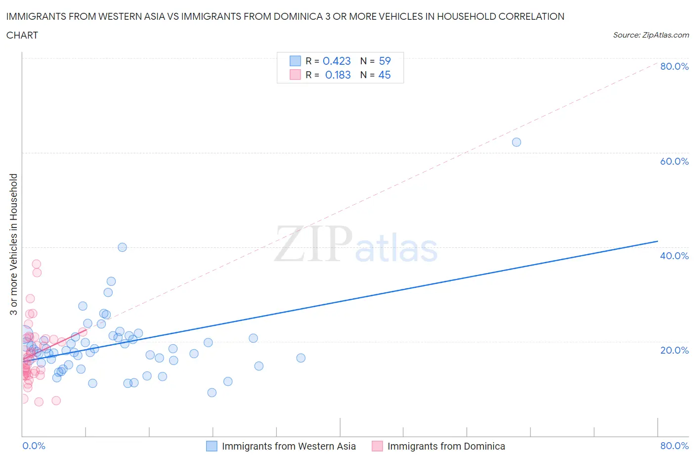 Immigrants from Western Asia vs Immigrants from Dominica 3 or more Vehicles in Household