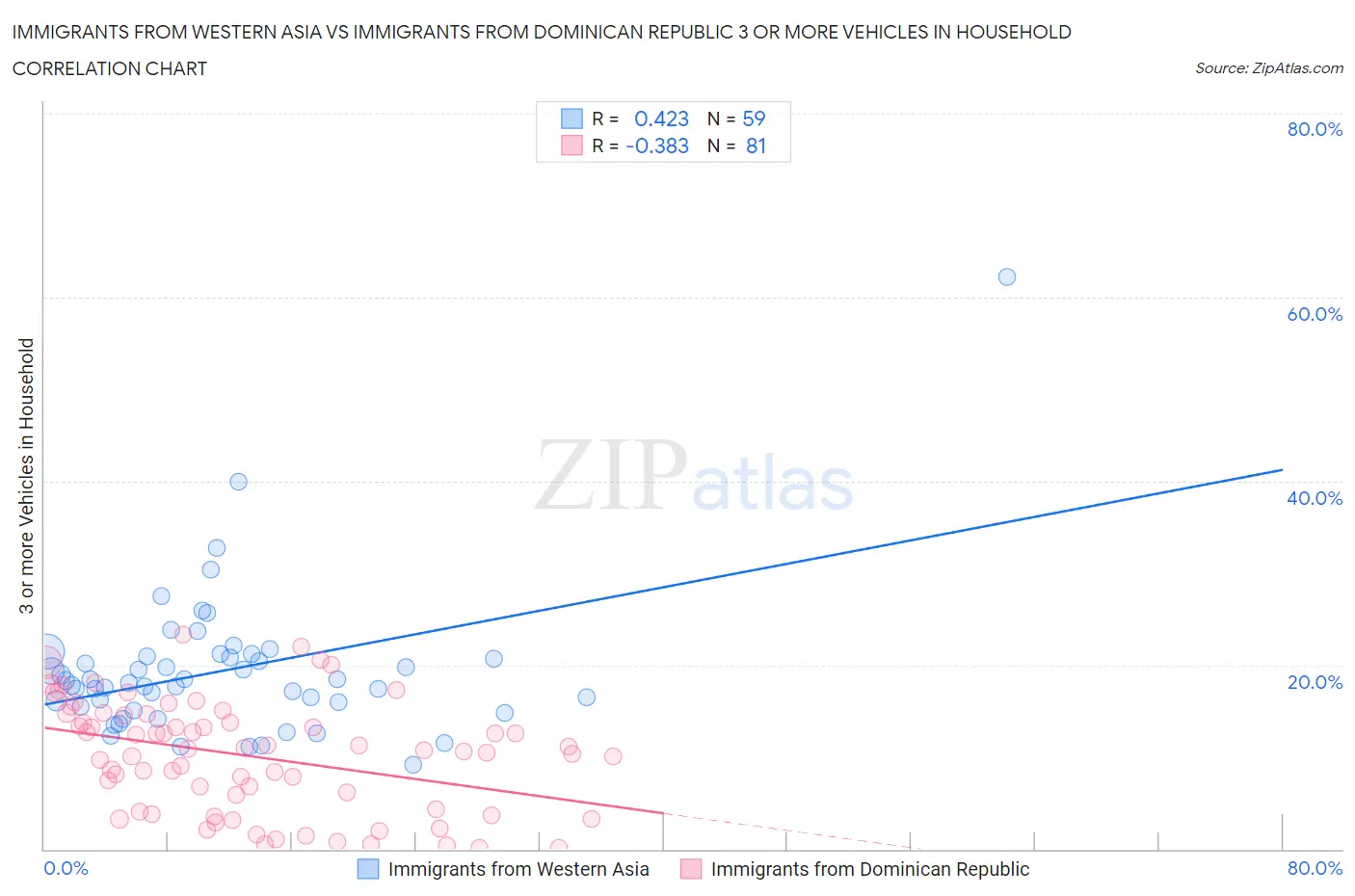 Immigrants from Western Asia vs Immigrants from Dominican Republic 3 or more Vehicles in Household