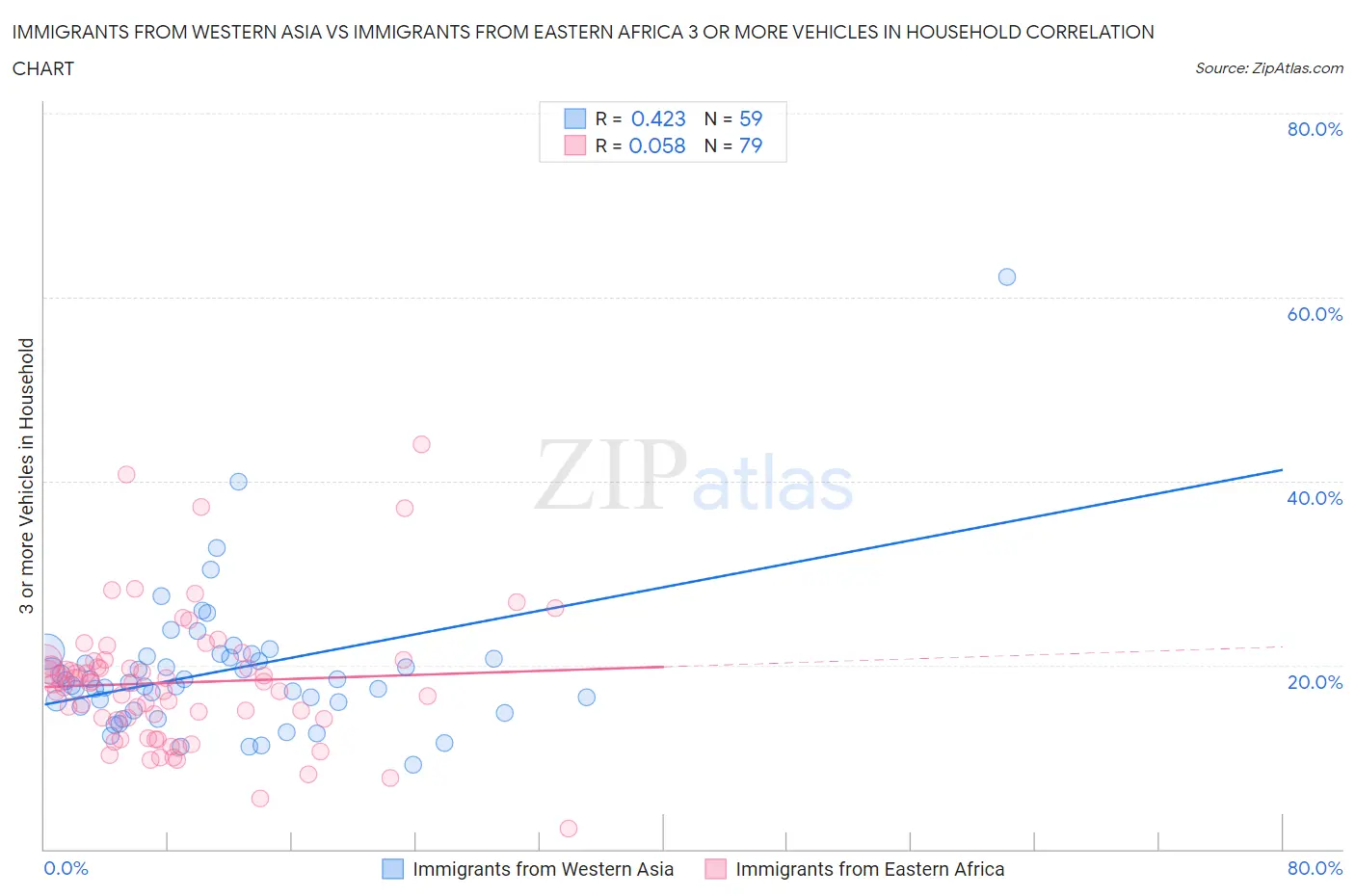 Immigrants from Western Asia vs Immigrants from Eastern Africa 3 or more Vehicles in Household
