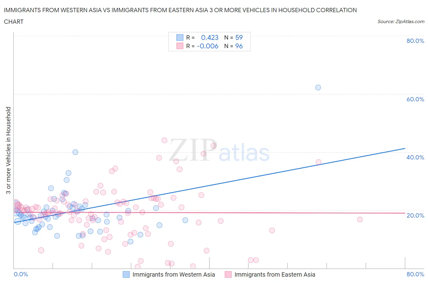 Immigrants from Western Asia vs Immigrants from Eastern Asia 3 or more Vehicles in Household