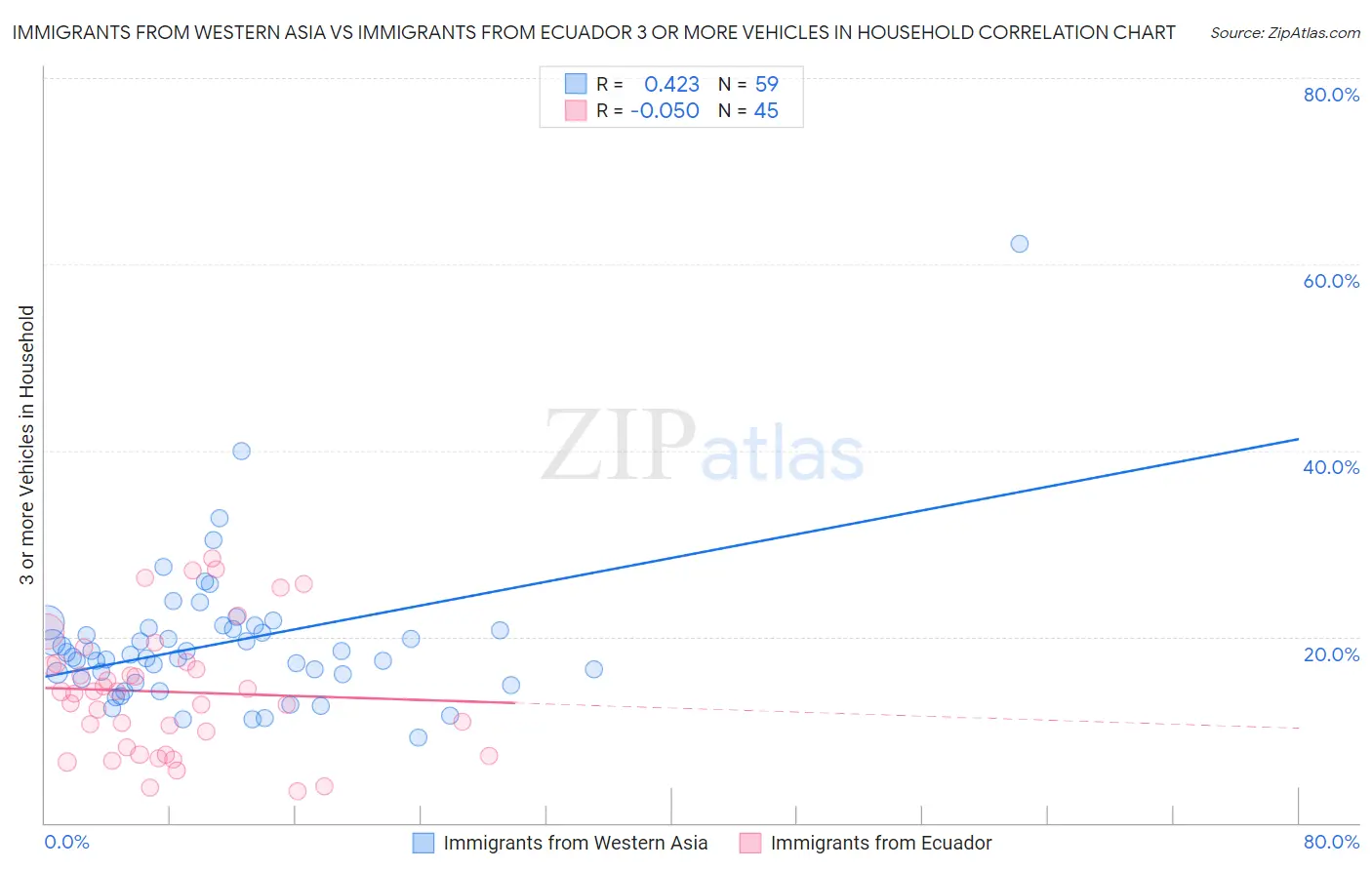 Immigrants from Western Asia vs Immigrants from Ecuador 3 or more Vehicles in Household