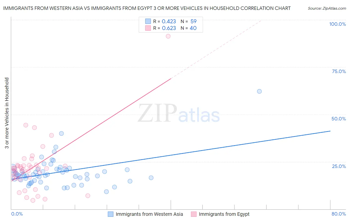 Immigrants from Western Asia vs Immigrants from Egypt 3 or more Vehicles in Household