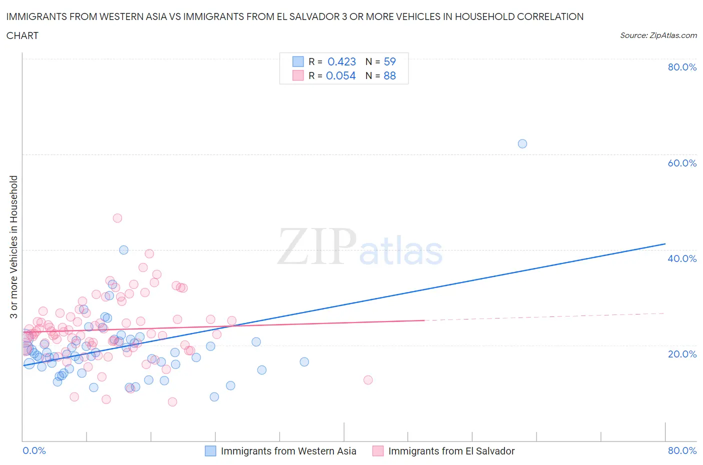 Immigrants from Western Asia vs Immigrants from El Salvador 3 or more Vehicles in Household