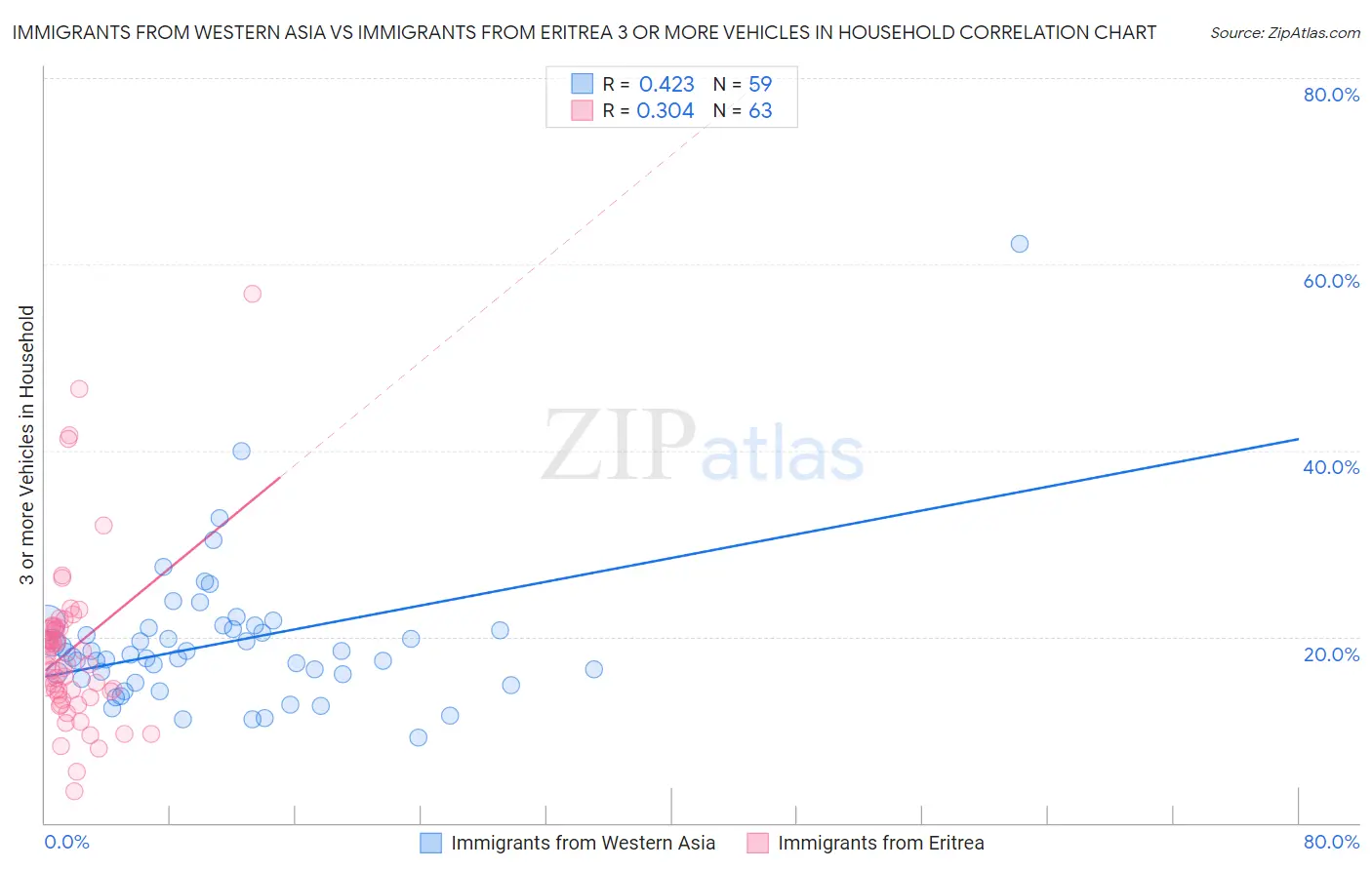 Immigrants from Western Asia vs Immigrants from Eritrea 3 or more Vehicles in Household