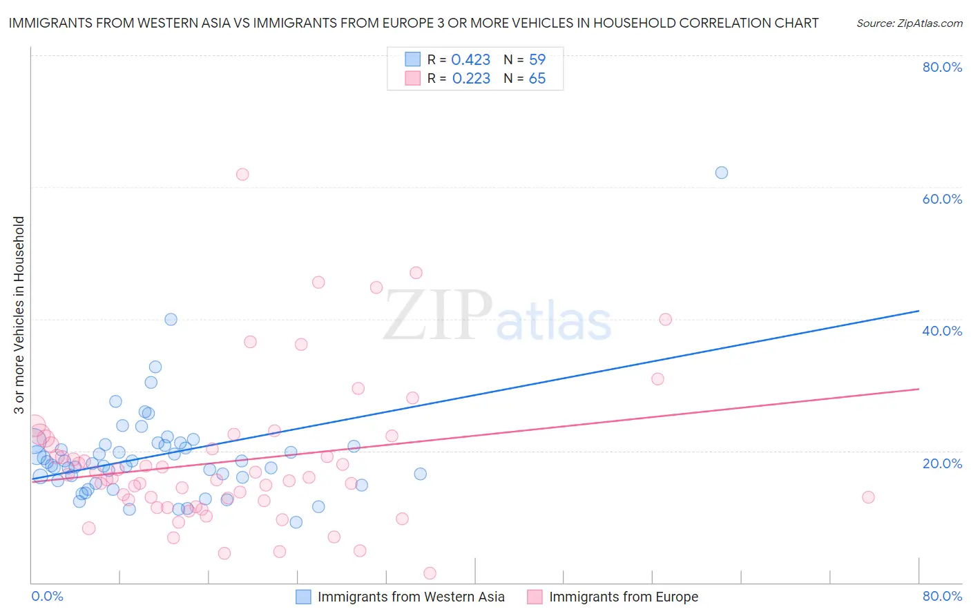 Immigrants from Western Asia vs Immigrants from Europe 3 or more Vehicles in Household