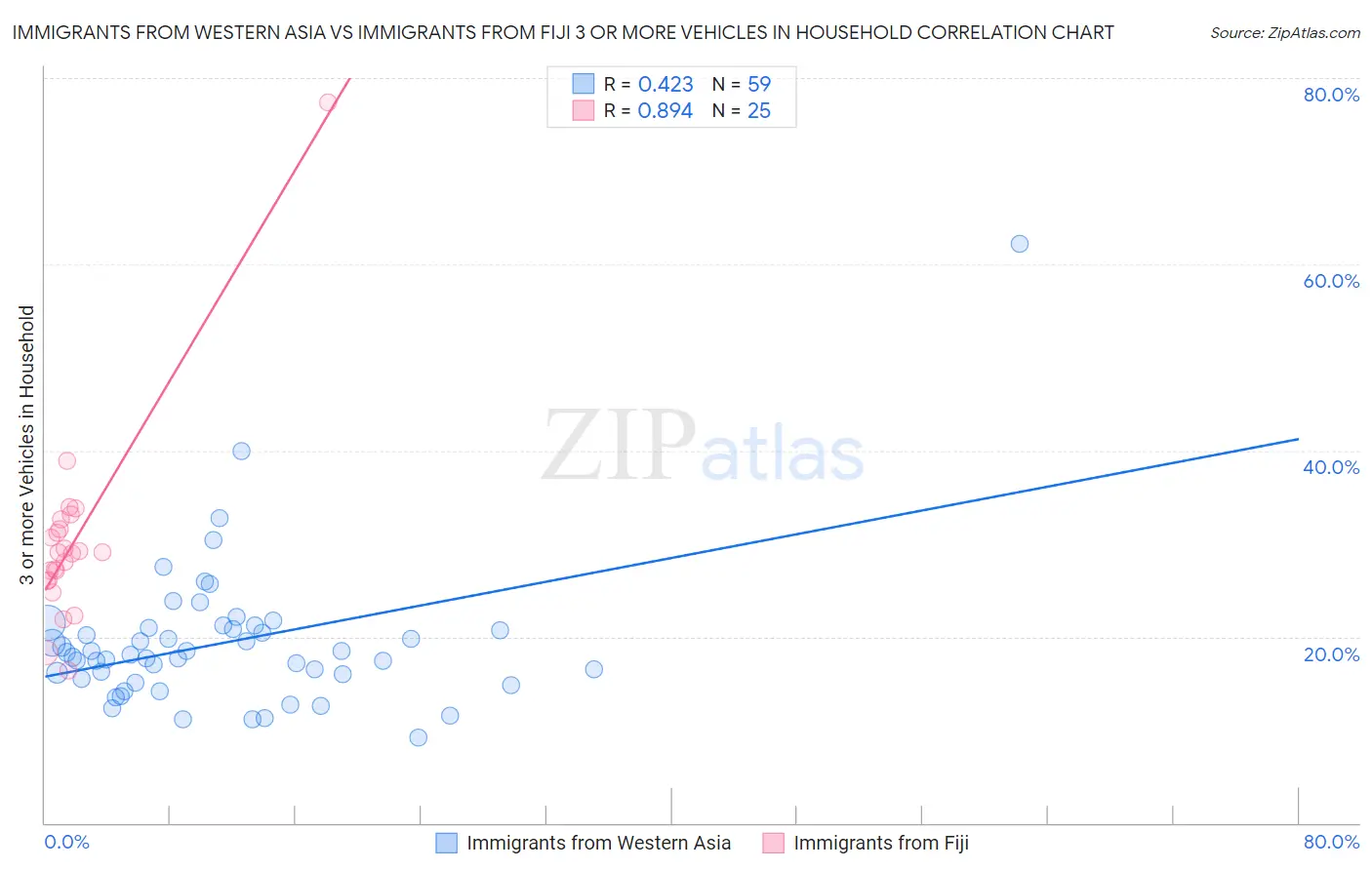 Immigrants from Western Asia vs Immigrants from Fiji 3 or more Vehicles in Household