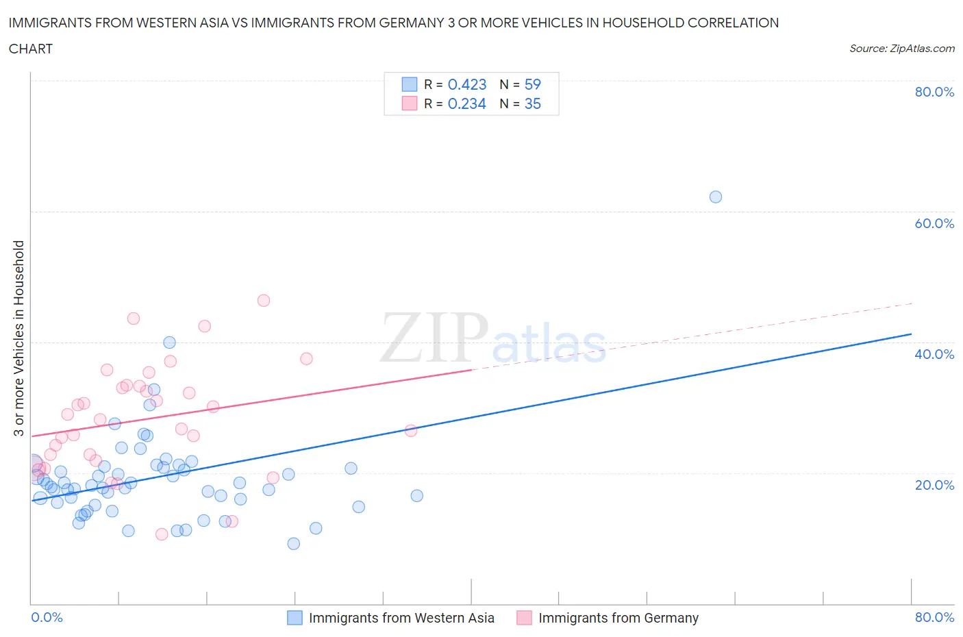 Immigrants from Western Asia vs Immigrants from Germany 3 or more Vehicles in Household