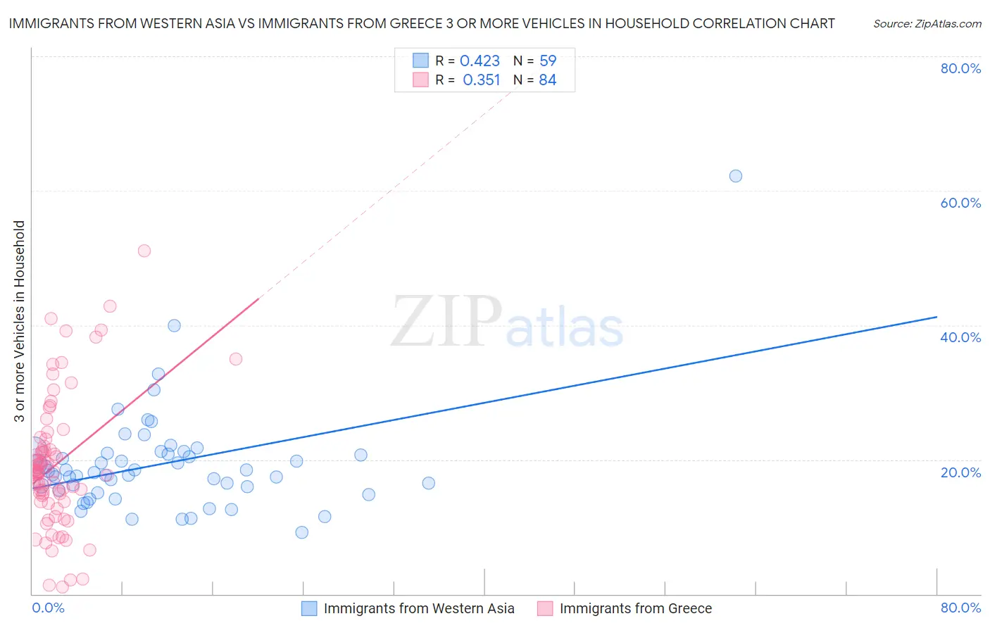 Immigrants from Western Asia vs Immigrants from Greece 3 or more Vehicles in Household