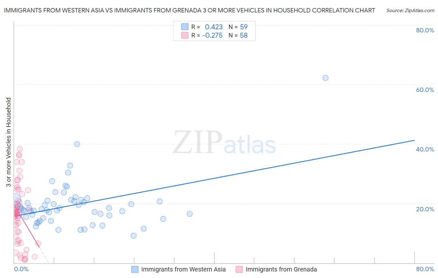 Immigrants from Western Asia vs Immigrants from Grenada 3 or more Vehicles in Household
