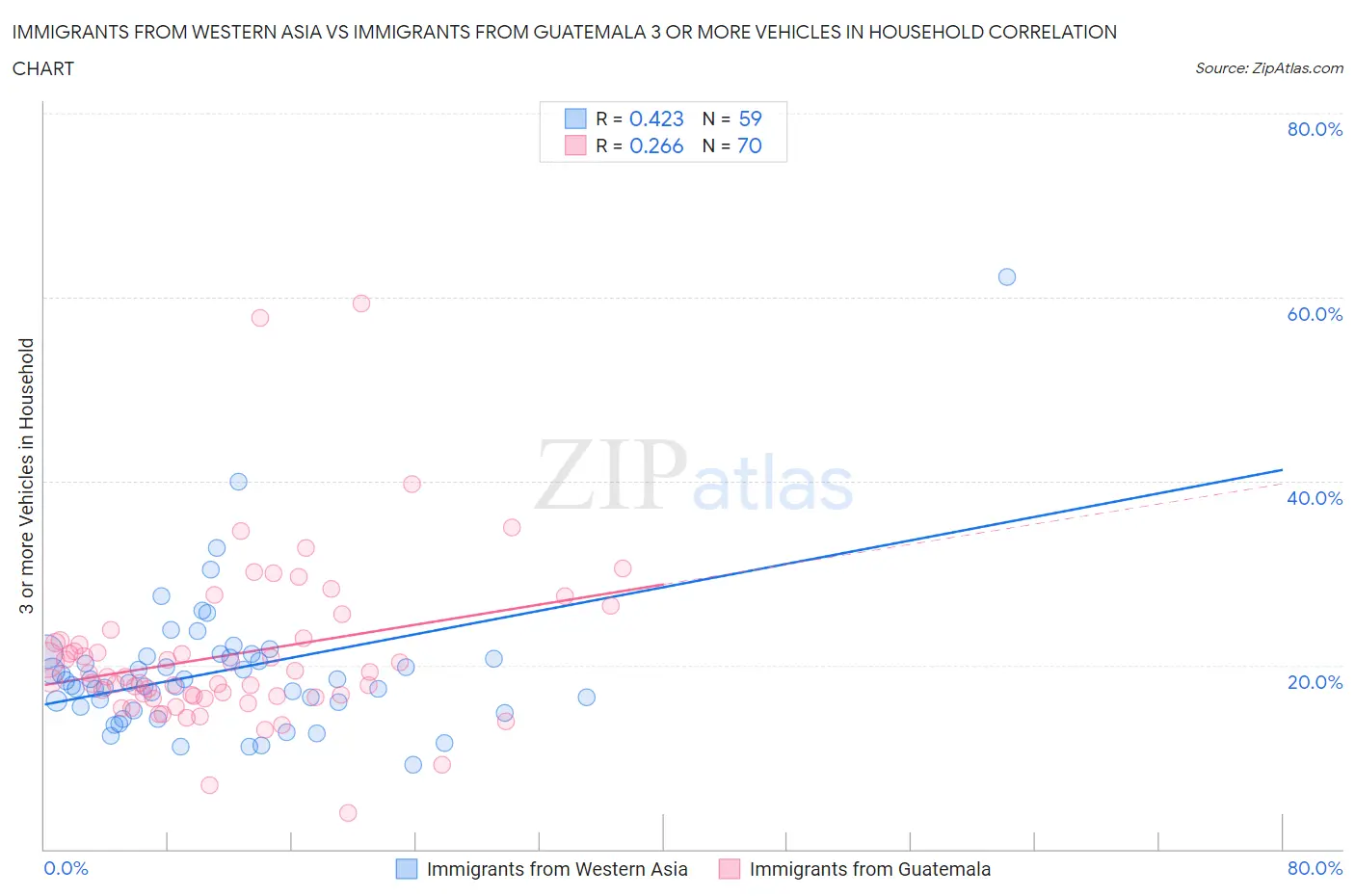 Immigrants from Western Asia vs Immigrants from Guatemala 3 or more Vehicles in Household