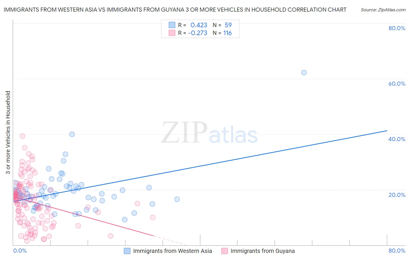 Immigrants from Western Asia vs Immigrants from Guyana 3 or more Vehicles in Household