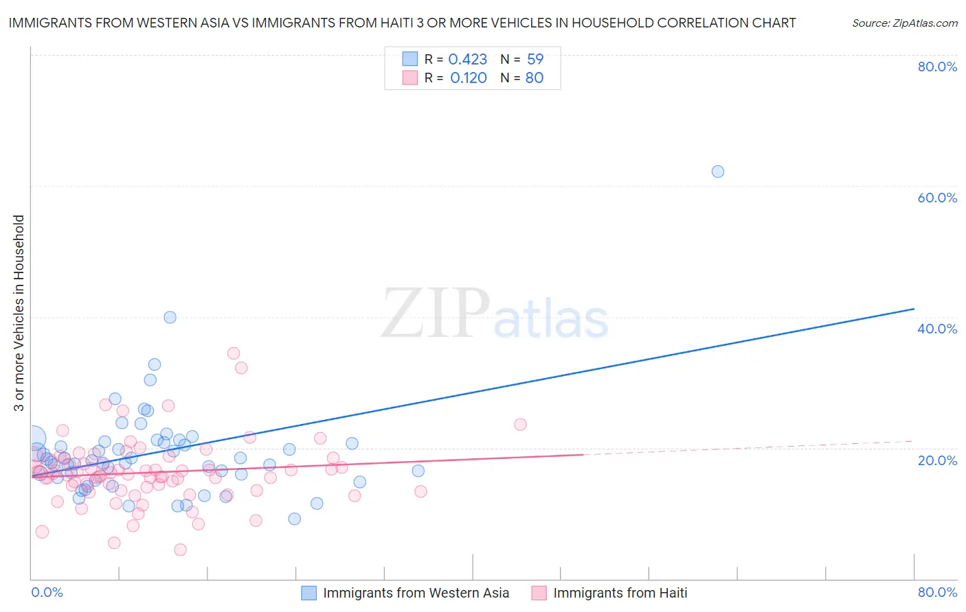 Immigrants from Western Asia vs Immigrants from Haiti 3 or more Vehicles in Household