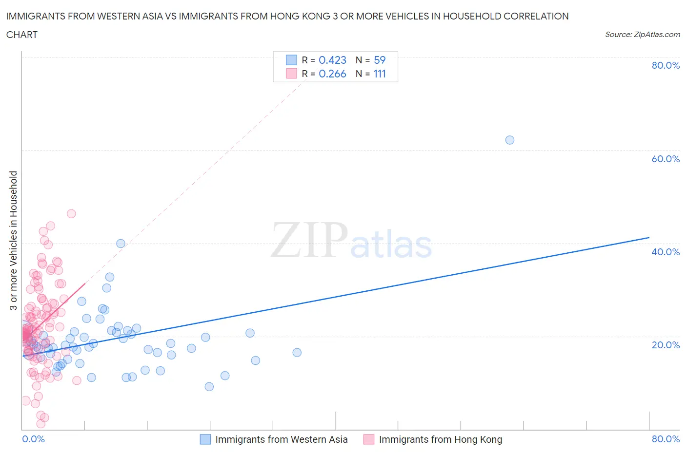 Immigrants from Western Asia vs Immigrants from Hong Kong 3 or more Vehicles in Household