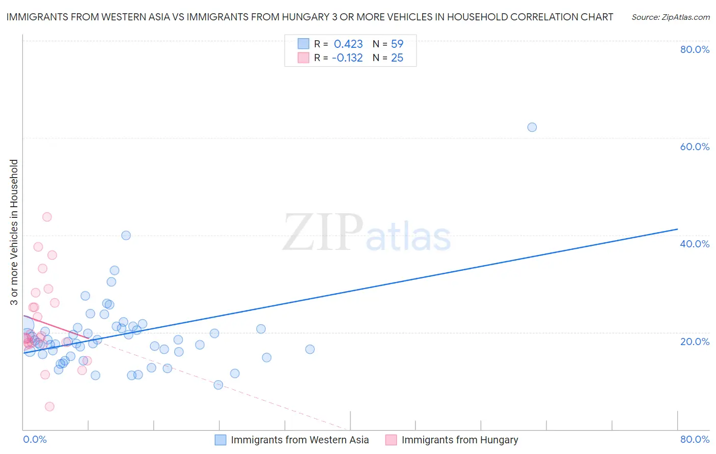 Immigrants from Western Asia vs Immigrants from Hungary 3 or more Vehicles in Household