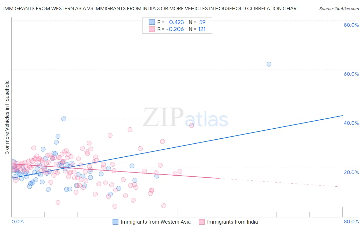 Immigrants from Western Asia vs Immigrants from India 3 or more Vehicles in Household