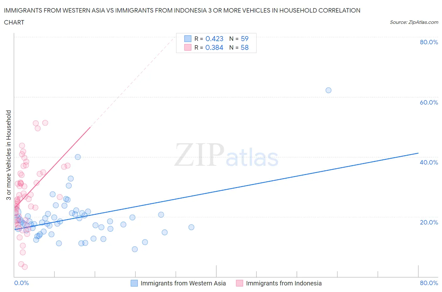 Immigrants from Western Asia vs Immigrants from Indonesia 3 or more Vehicles in Household