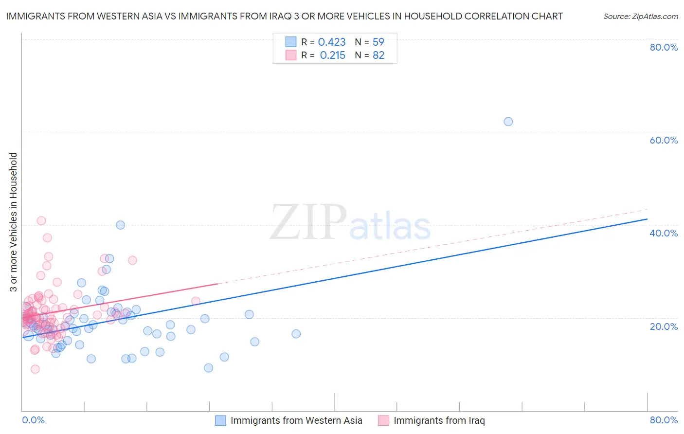 Immigrants from Western Asia vs Immigrants from Iraq 3 or more Vehicles in Household
