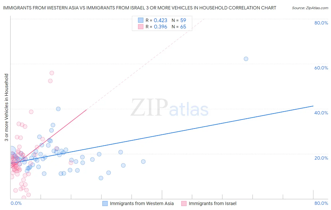 Immigrants from Western Asia vs Immigrants from Israel 3 or more Vehicles in Household