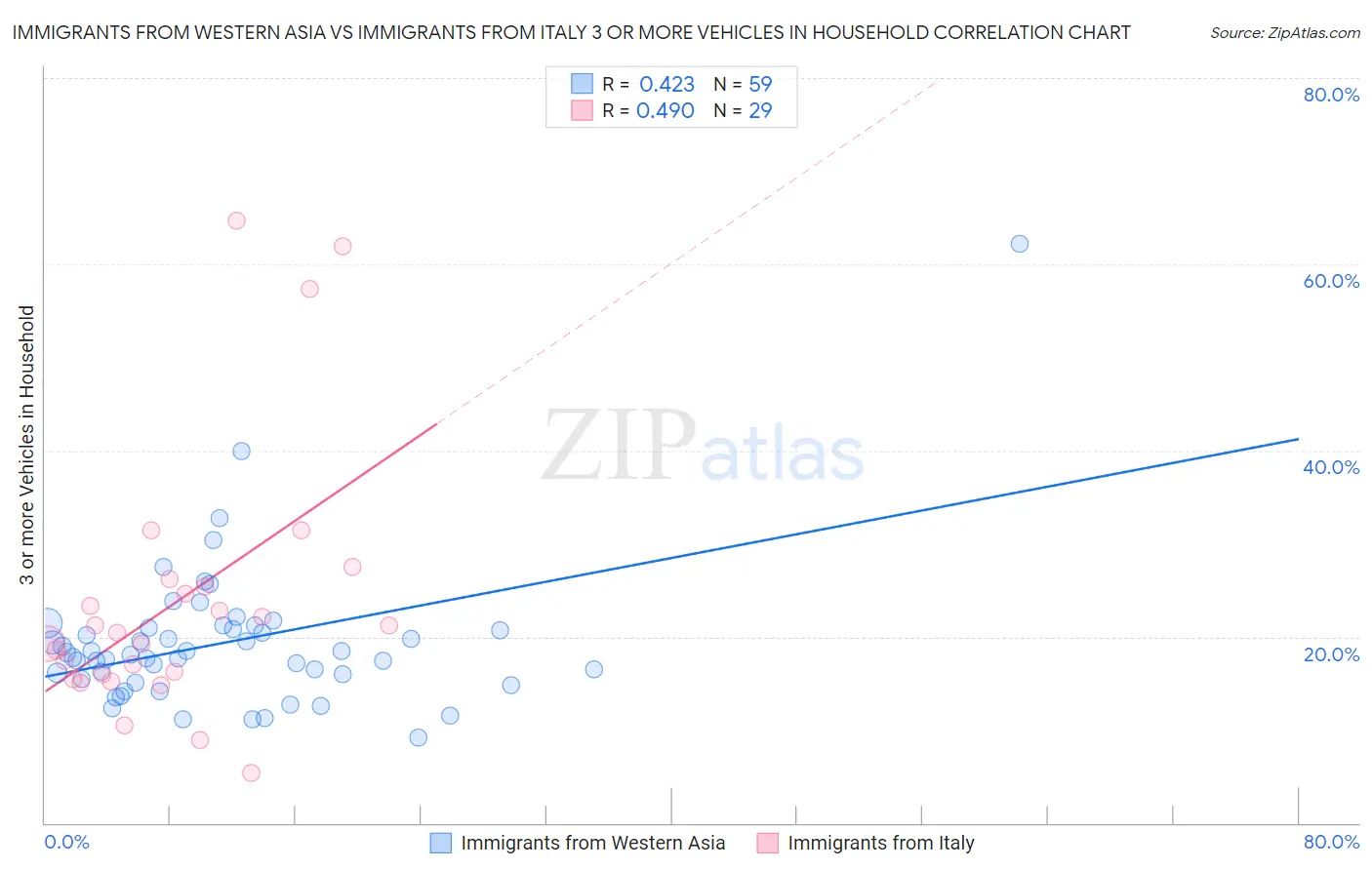 Immigrants from Western Asia vs Immigrants from Italy 3 or more Vehicles in Household