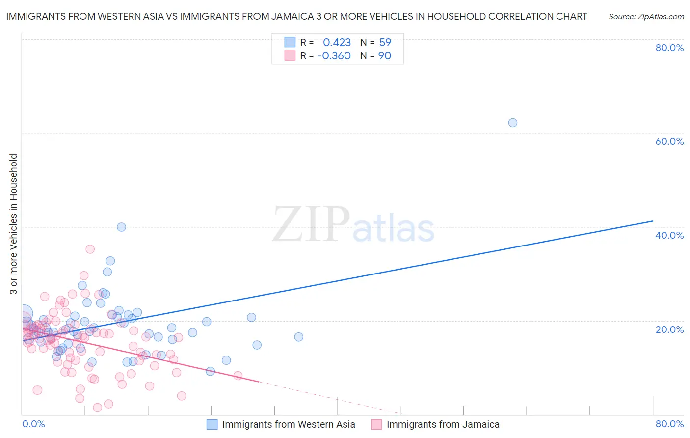 Immigrants from Western Asia vs Immigrants from Jamaica 3 or more Vehicles in Household