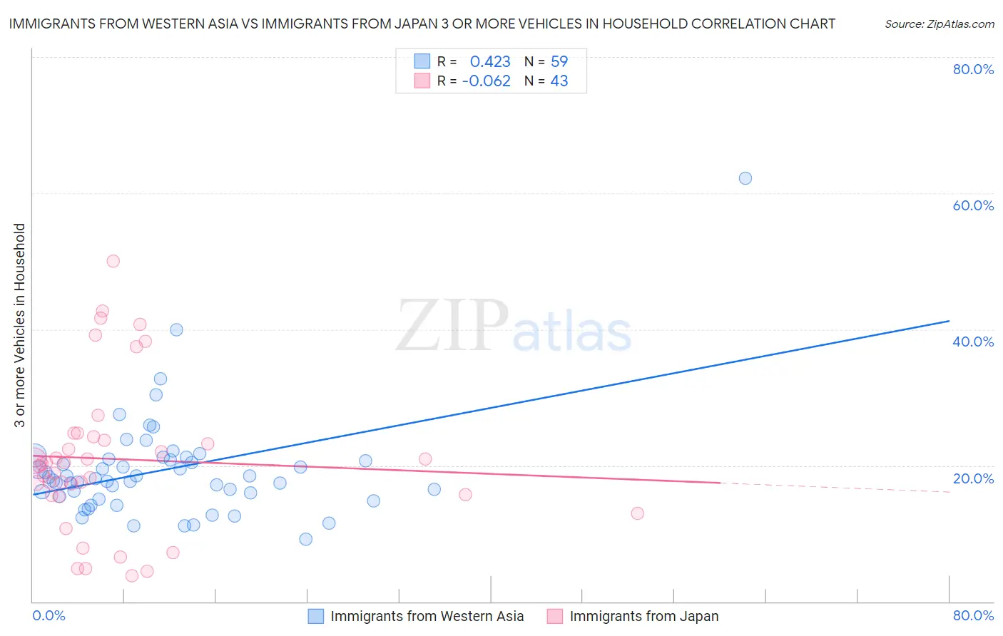 Immigrants from Western Asia vs Immigrants from Japan 3 or more Vehicles in Household