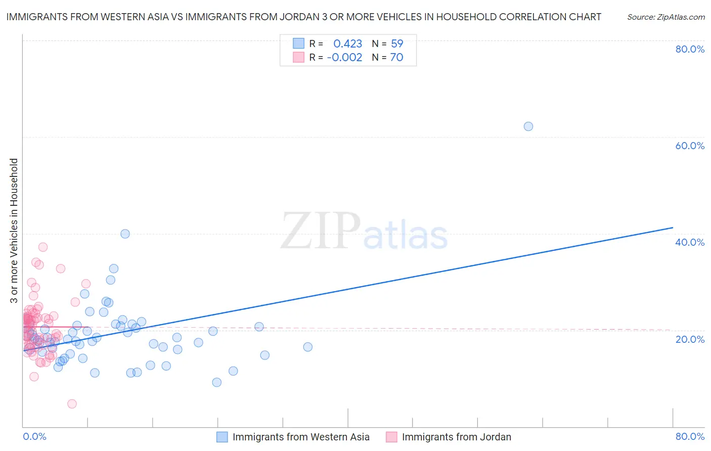 Immigrants from Western Asia vs Immigrants from Jordan 3 or more Vehicles in Household