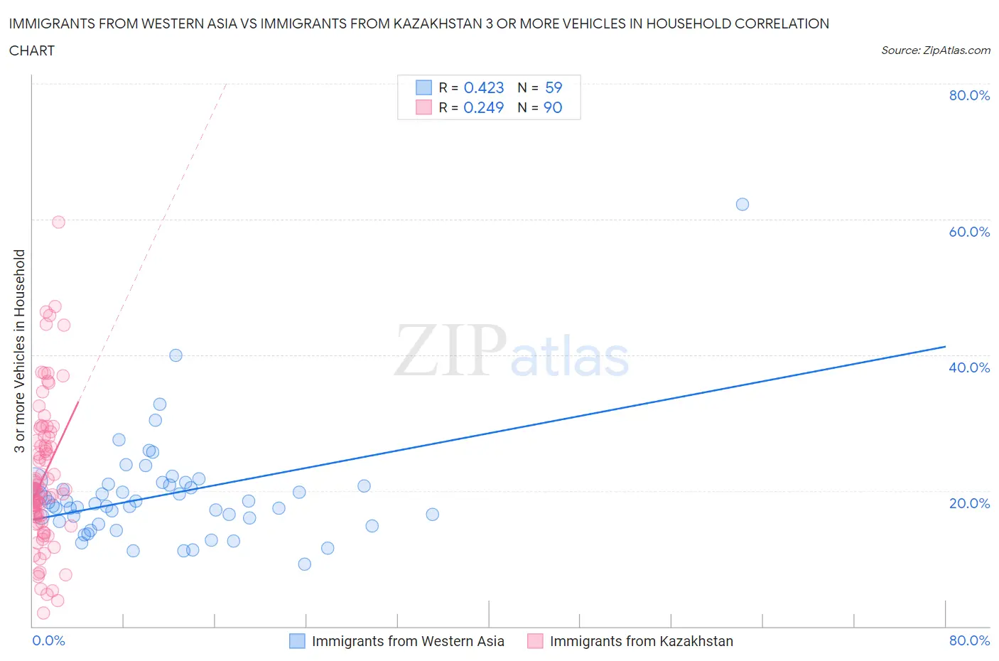 Immigrants from Western Asia vs Immigrants from Kazakhstan 3 or more Vehicles in Household
